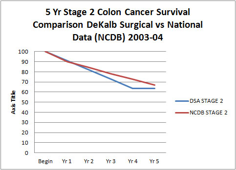 5 Year Stage 2 Colon Cancer Survival Comparison DeKalb Surgical Vs National Data (NCDB) 2003-04