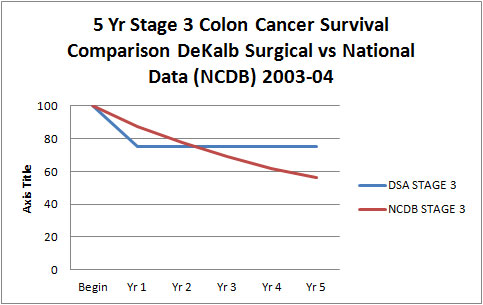 5 Year Stage 3 Colon Cancer Survival Comparison DeKalb Surgical Vs National Data (NCDB) 2003-04