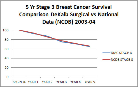 5yr Stage 3 Breast Cancer Survival Comparison DeKalb Surgical Vs National Data (NCDB) 2003-04