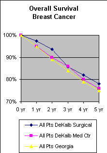 OVerall Survival Breast Cancer